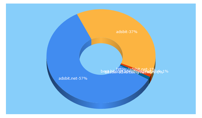 Top 5 Keywords send traffic to adsbit.net