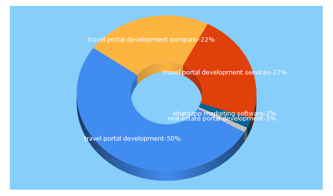 Top 5 Keywords send traffic to adsensenetworks.com