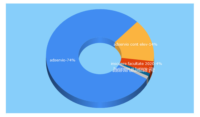 Top 5 Keywords send traffic to adservio.ro