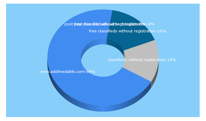 Top 5 Keywords send traffic to adsfreedable.com