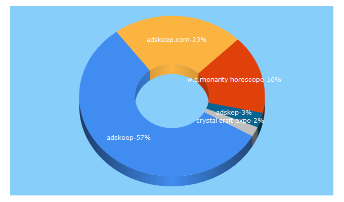 Top 5 Keywords send traffic to adskeep.com