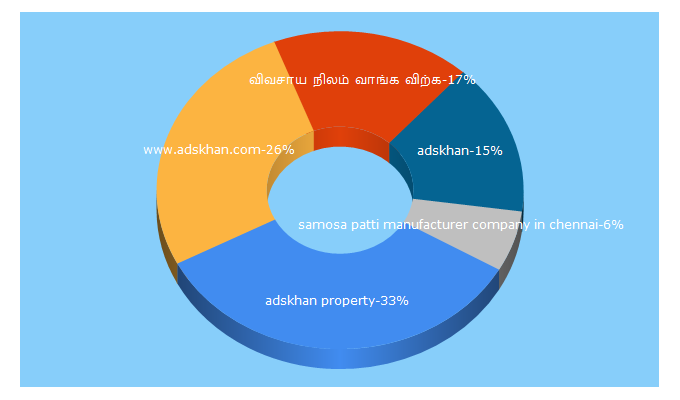 Top 5 Keywords send traffic to adskhan.com