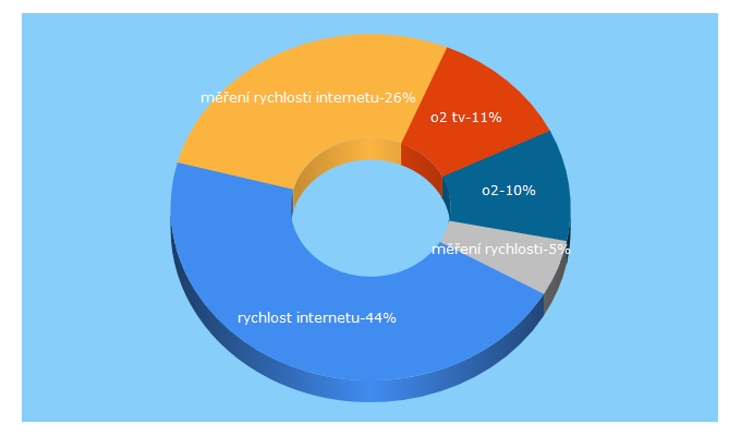 Top 5 Keywords send traffic to adsl.cz