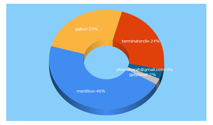 Top 5 Keywords send traffic to adspace.link