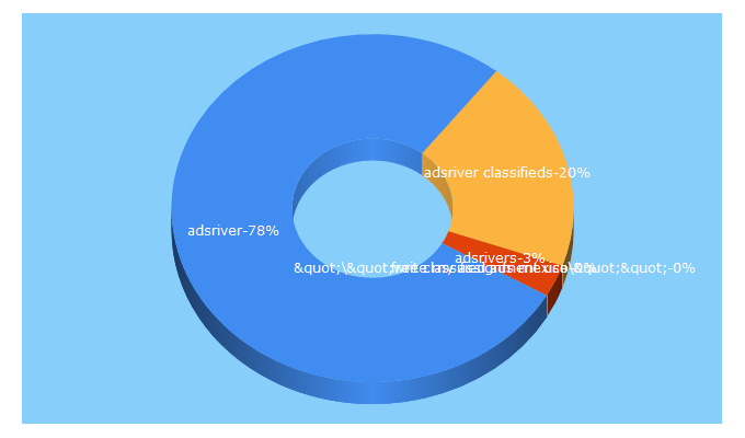 Top 5 Keywords send traffic to adsriver.com