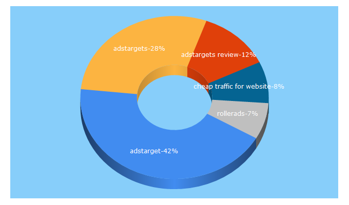 Top 5 Keywords send traffic to adstargets.com