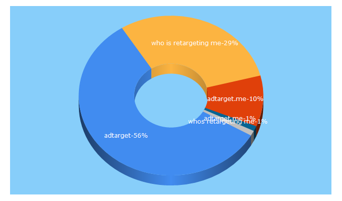 Top 5 Keywords send traffic to adtarget.me