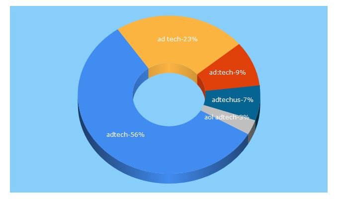 Top 5 Keywords send traffic to adtech.com