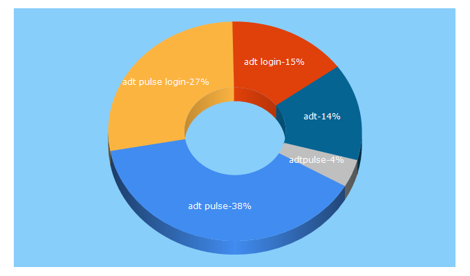 Top 5 Keywords send traffic to adtpulse.com