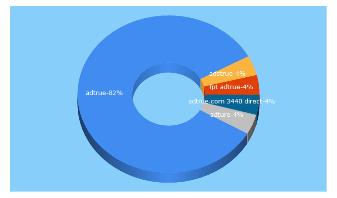 Top 5 Keywords send traffic to adtrue.com