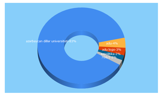 Top 5 Keywords send traffic to adu.edu.az