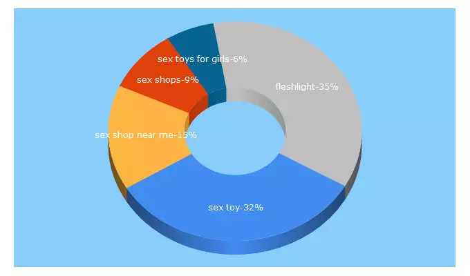 Top 5 Keywords send traffic to adultshopsa.co.za