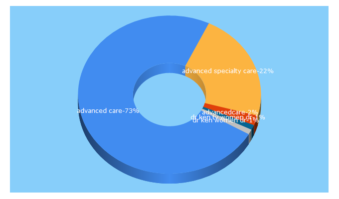 Top 5 Keywords send traffic to advancedcare.com