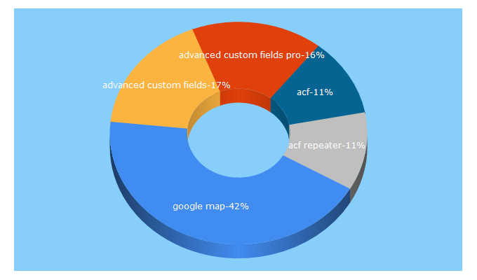 Top 5 Keywords send traffic to advancedcustomfields.com