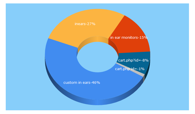 Top 5 Keywords send traffic to advancedears.com