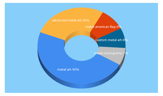 Top 5 Keywords send traffic to advancedmetalart.com