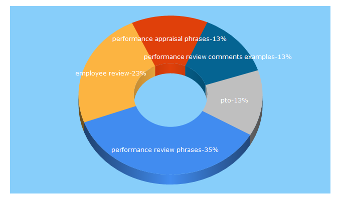 Top 5 Keywords send traffic to advancesystemsinc.com