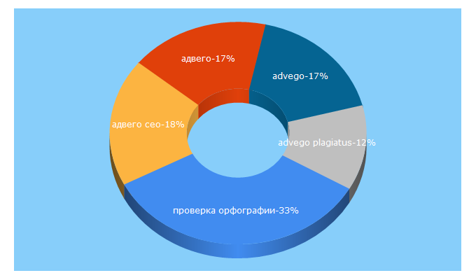 Top 5 Keywords send traffic to advego.com