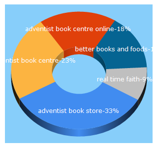 Top 5 Keywords send traffic to adventistbookcentre.com.au