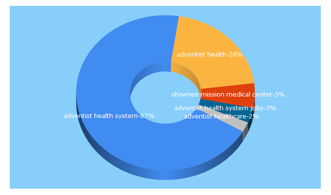 Top 5 Keywords send traffic to adventisthealthsystem.com