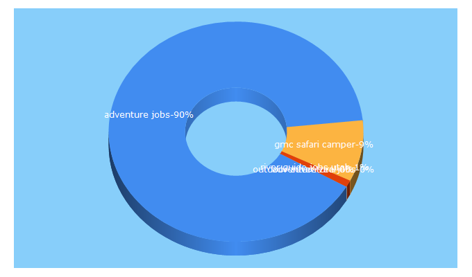 Top 5 Keywords send traffic to adventurejobboard.com