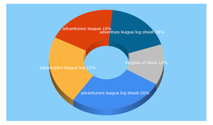 Top 5 Keywords send traffic to adventurersleaguelog.com