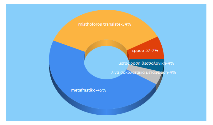 Top 5 Keywords send traffic to adverbum.gr