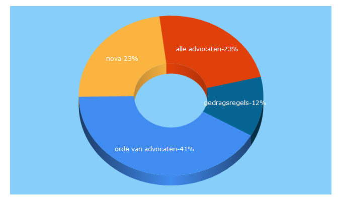 Top 5 Keywords send traffic to advocatenorde.nl