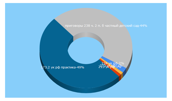 Top 5 Keywords send traffic to advokat15ak.ru