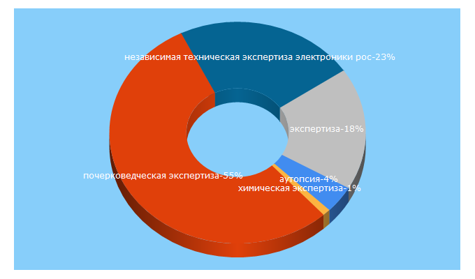 Top 5 Keywords send traffic to advokatservis.ru