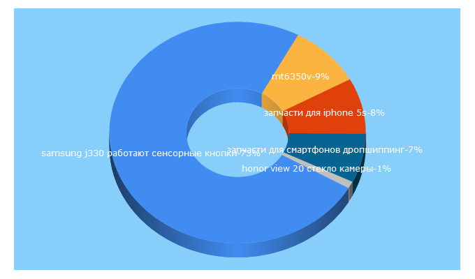 Top 5 Keywords send traffic to advparts.ru