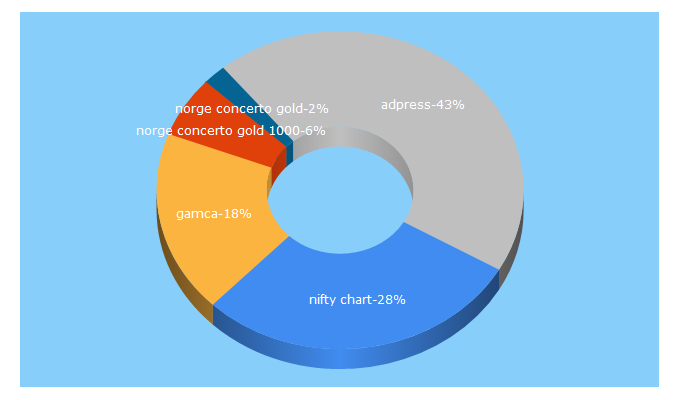 Top 5 Keywords send traffic to adwayer.in