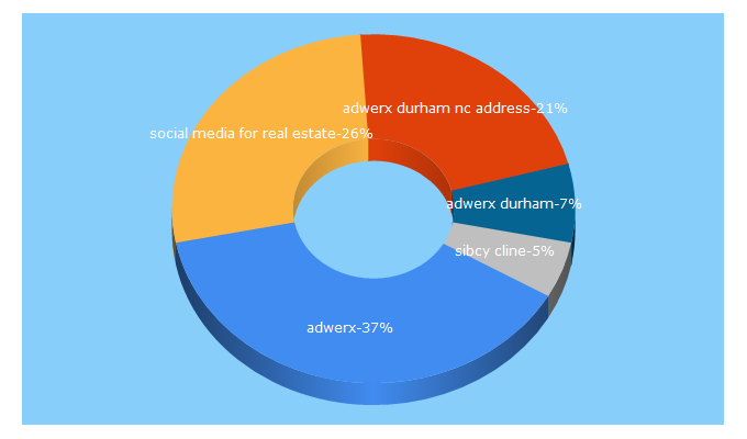 Top 5 Keywords send traffic to adwerx.com