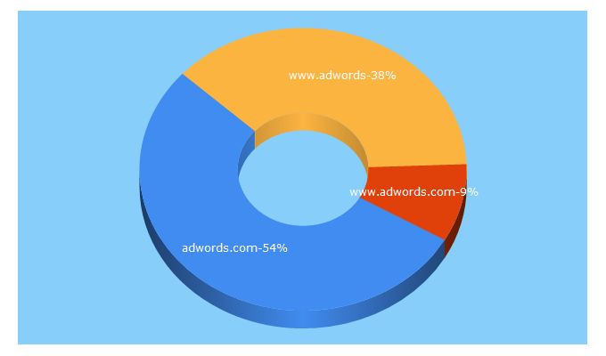 Top 5 Keywords send traffic to adwords.com