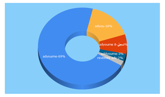 Top 5 Keywords send traffic to adyou.me