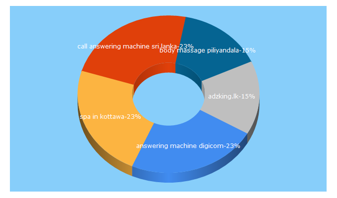 Top 5 Keywords send traffic to adzking.lk