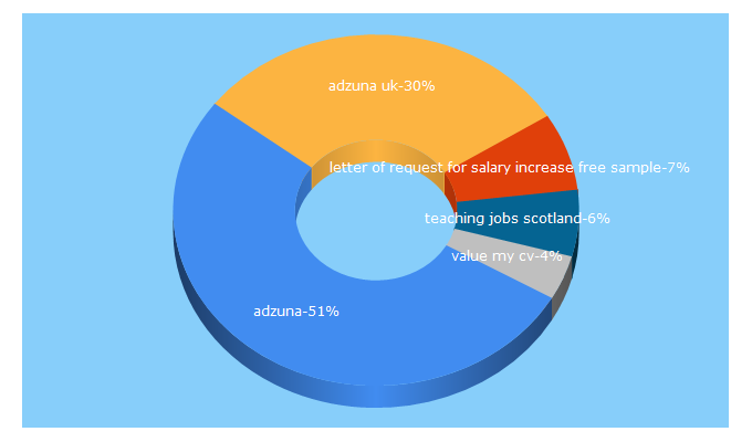 Top 5 Keywords send traffic to adzuna.co.uk