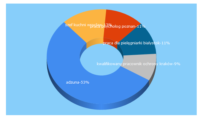 Top 5 Keywords send traffic to adzuna.pl
