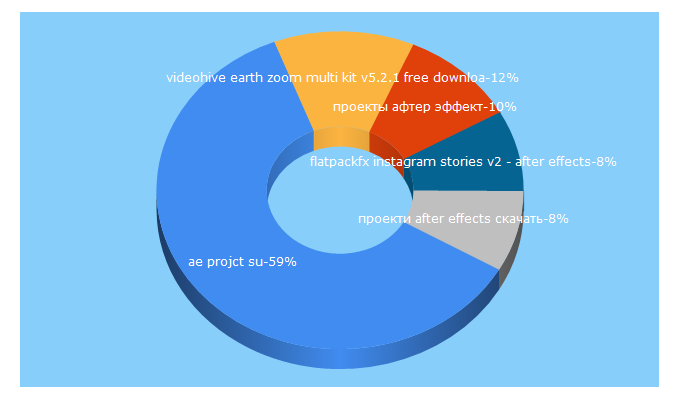 Top 5 Keywords send traffic to ae-project.su