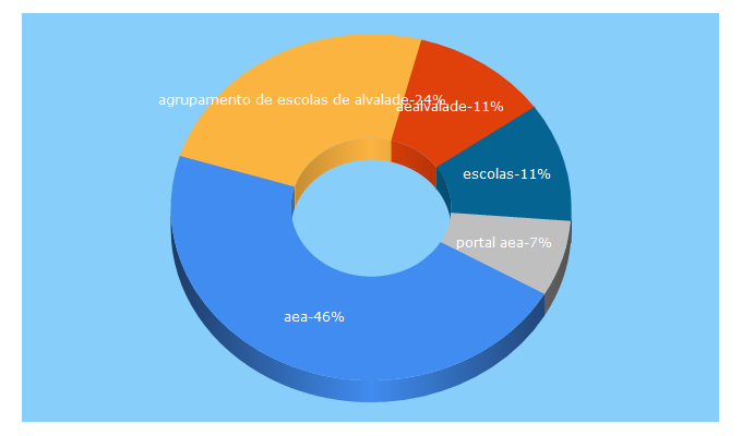 Top 5 Keywords send traffic to aealvalade.edu.pt