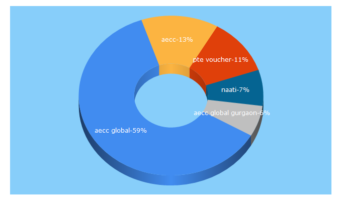 Top 5 Keywords send traffic to aeccglobal.com