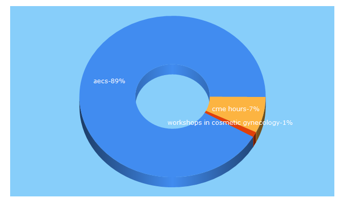 Top 5 Keywords send traffic to aecsmed.com