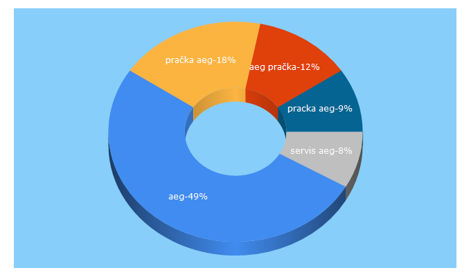 Top 5 Keywords send traffic to aeg.cz