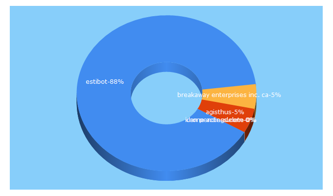 Top 5 Keywords send traffic to aegisthus.com