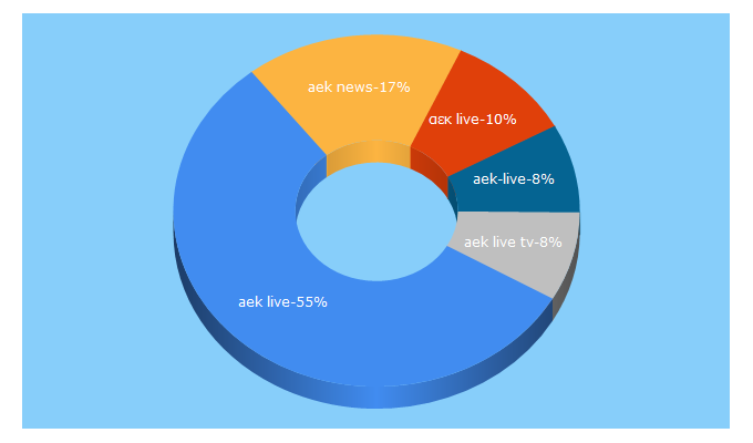 Top 5 Keywords send traffic to aek-live.gr