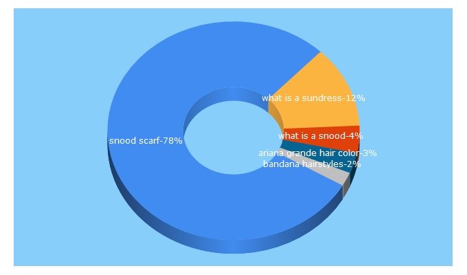 Top 5 Keywords send traffic to aelida.com