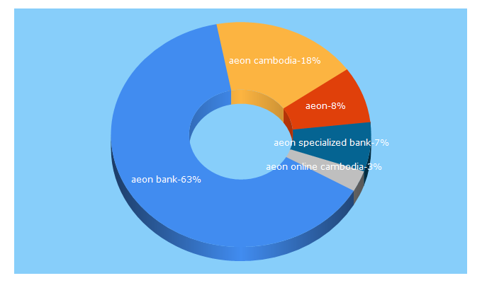 Top 5 Keywords send traffic to aeon.com.kh