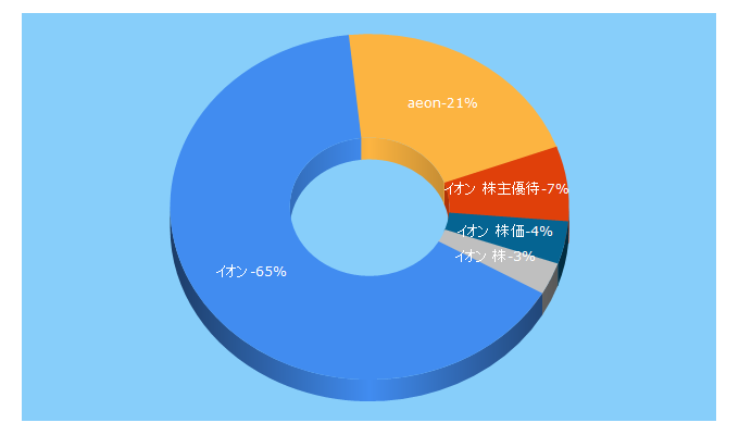 Top 5 Keywords send traffic to aeon.info