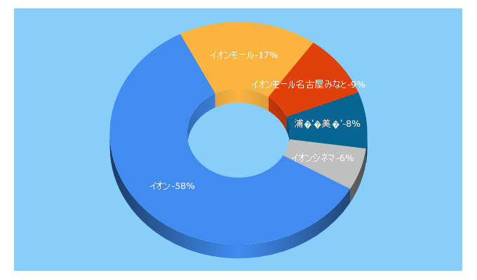 Top 5 Keywords send traffic to aeon.jp