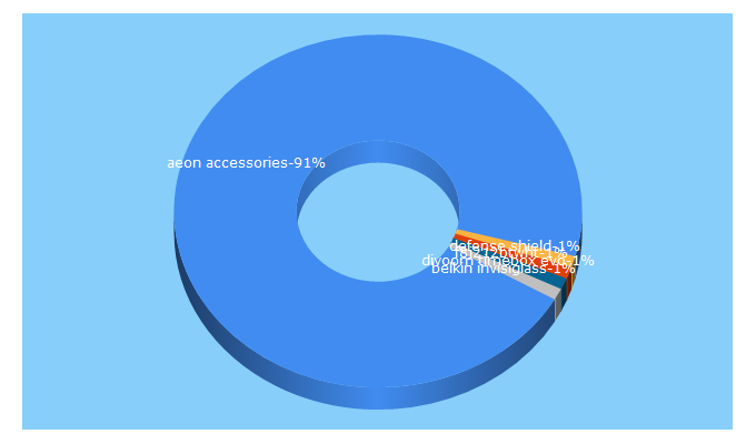 Top 5 Keywords send traffic to aeonaccessories.com